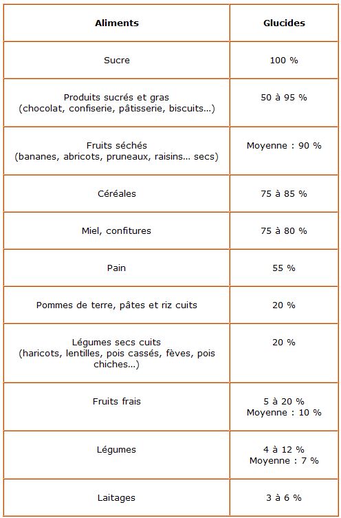 Glucides