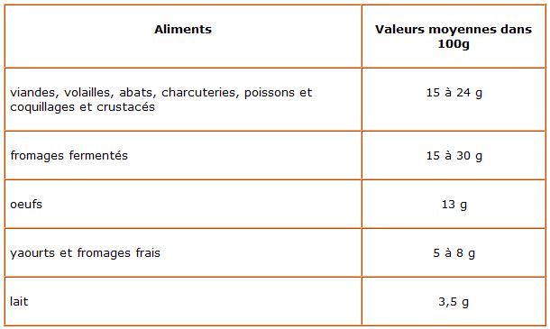 Protéines animales